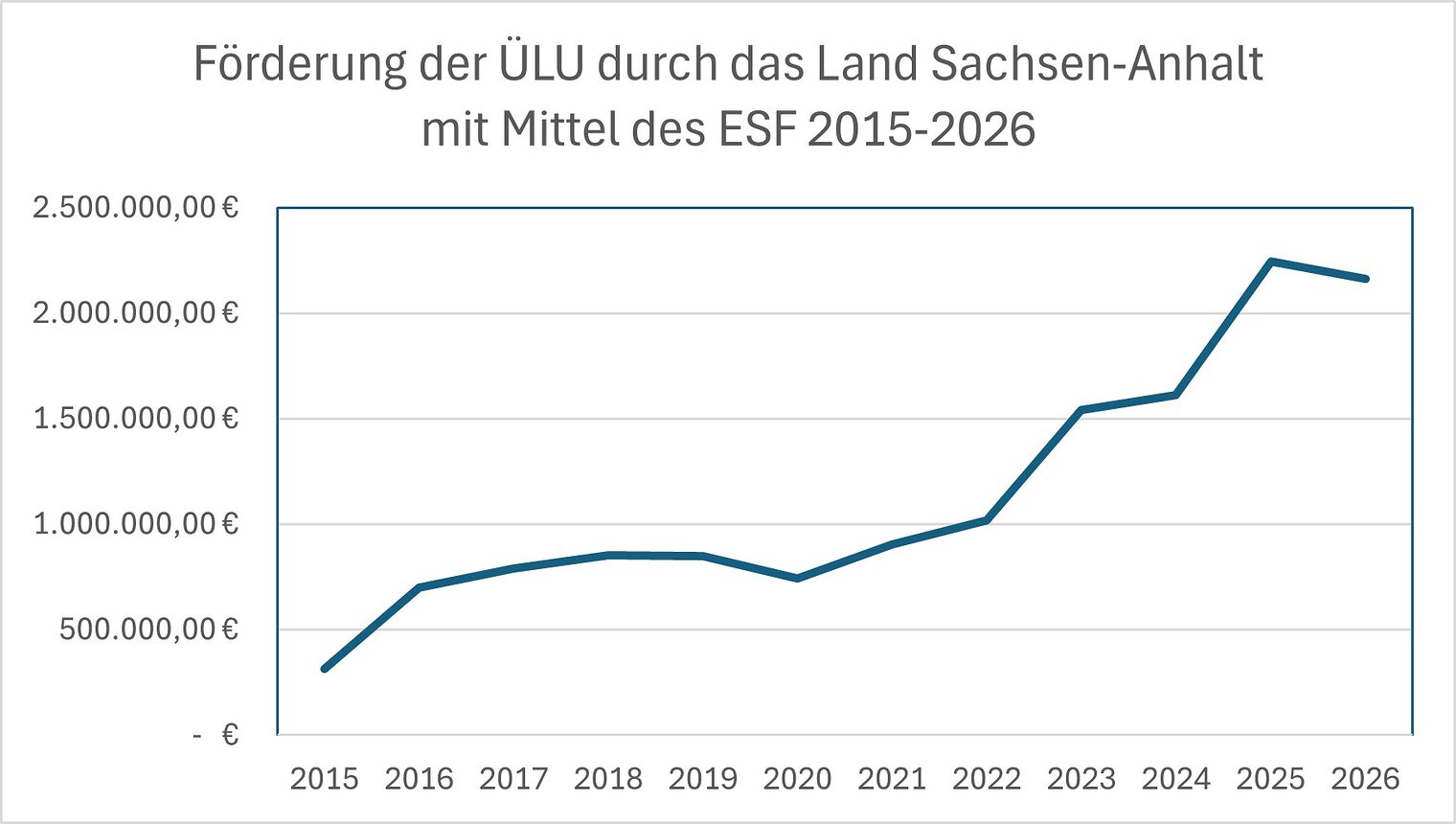 Förderung der ÜLU durch das Land Sachsen-Anhalt mit Mittel des ESF 2015-2026.